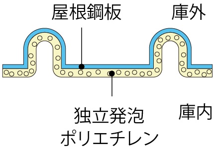 結露減少型屋根