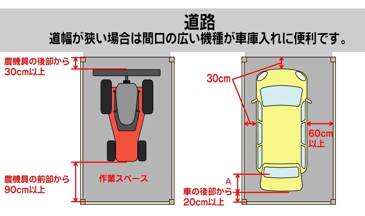 道幅が狭い場合は間口の広い機種が車庫入れに便利です。