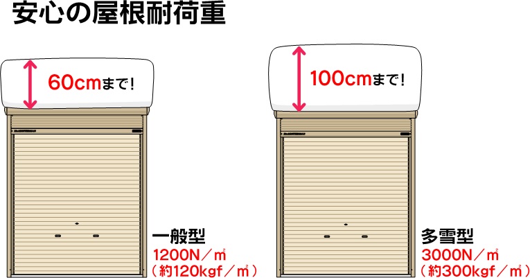 安心の屋根耐荷重